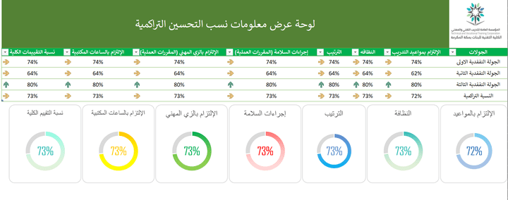 عمل ملف لتسجيل الزيارات التفقدية لمؤسسة تعليمية و عرض التقيمات بالأكسيل