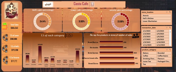 Dashboard For Costa Cafe