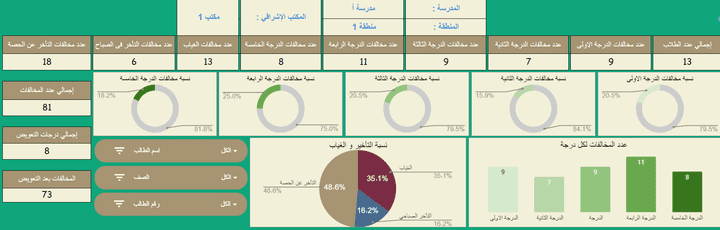 داشبورد على جوجل شيت (Dashboard Using Google Sheet)