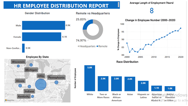 HR Data Distribution Report