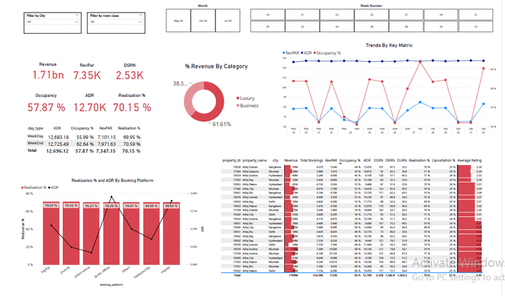 Hospitality Domain BI Report