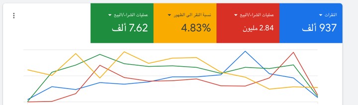 إدارة الحملات الإعلانية وتحليل الأداء عبر وGoogle Analytics