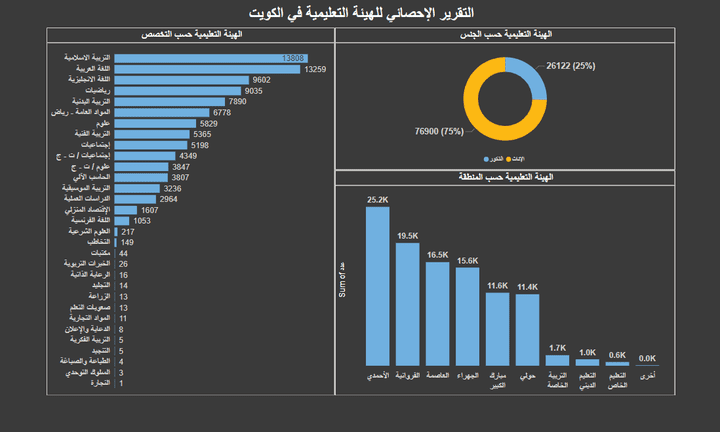 تحليل وعرض البيانات باستخدام power bi (التقرير الإحصائي للهيئة التعليمية في الكويت)