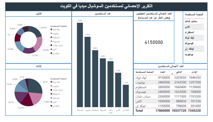 تحليل وعرض البيانات باستخدام power bi (التقرير الإحصائي لمستخدمين السوشيال ميديا في الكويت)