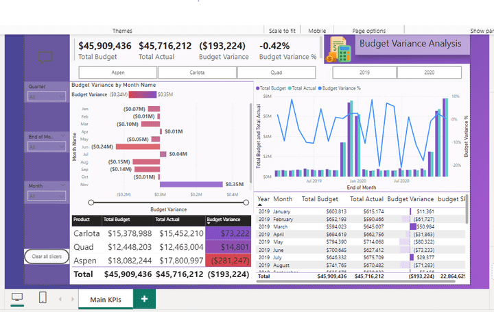 تحليل التباين في الميزانية باستخدام Power Bi