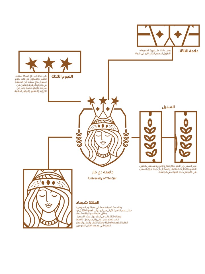 تصميم شعار مقترح لجامعة ذي قار