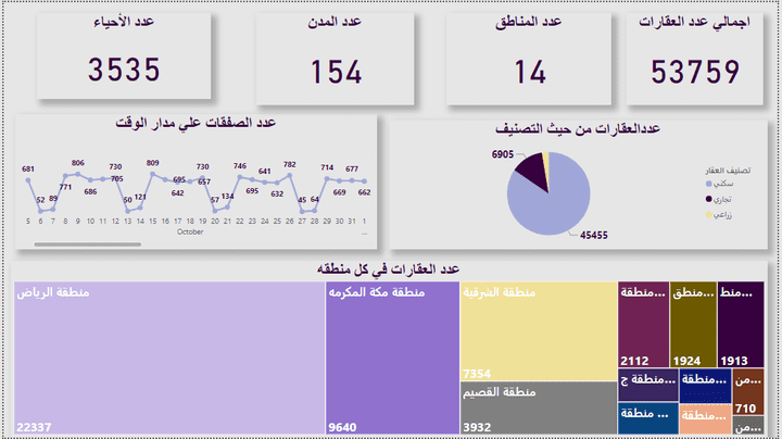 تحليل بيانات باستخدام Power Bi