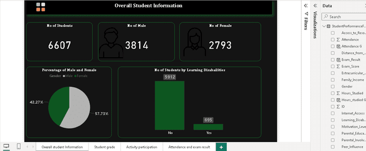 Data Analysis using Power BI