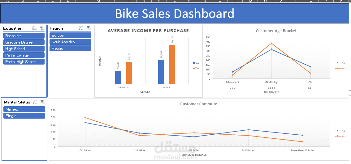 Bike Sales Analysis