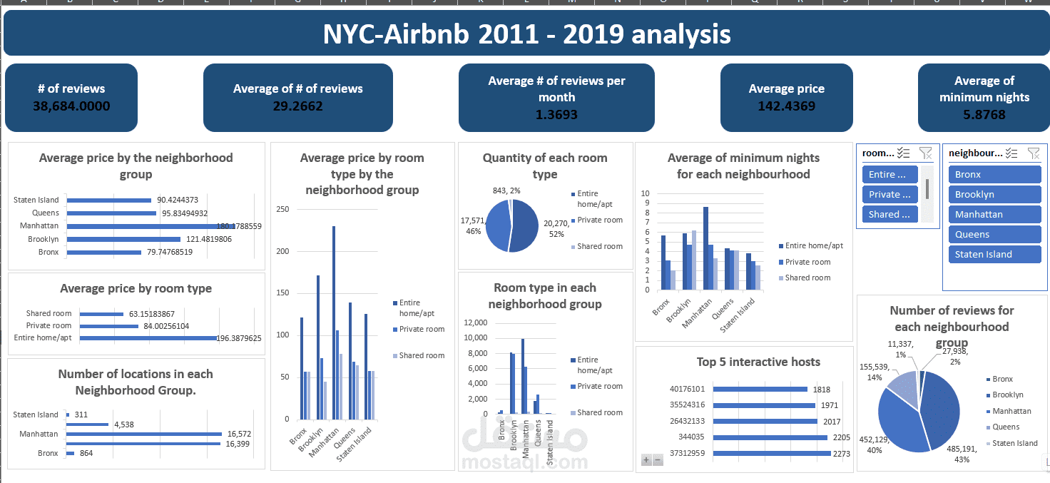 NYC-Airbnb 2011 - 2019 analysis