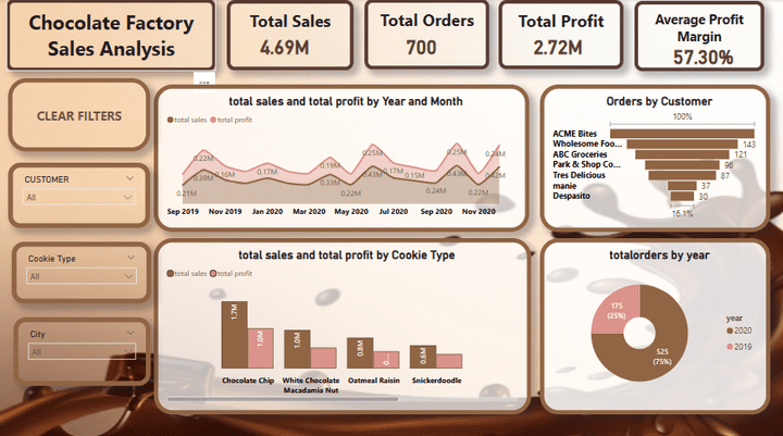 Chocolate Factory Sales Analysis