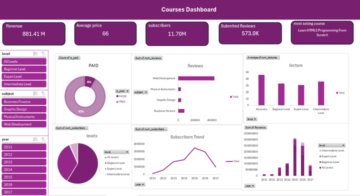 courses dashboard