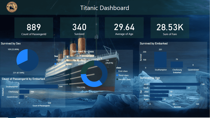 Titanic Dashboard