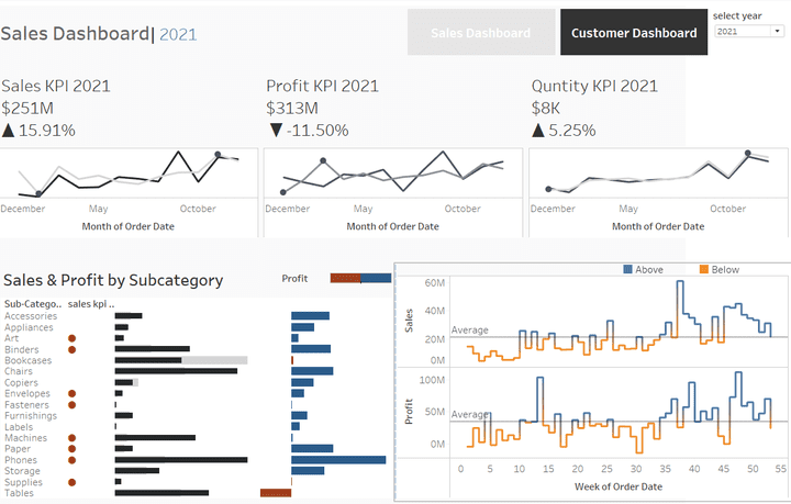 Sales and Customer Dashboards