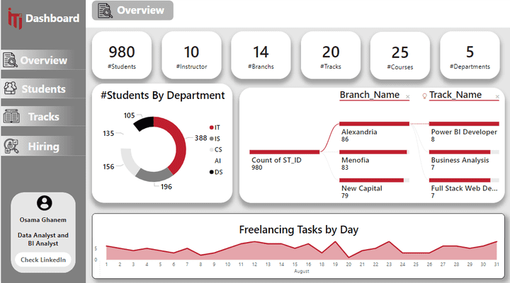 Power BI Dashboard داشبورد باستخدام SQL Server: تحليل بيانات طلاب معهد تكنولوجيا المعلومات وفرص العمل بعد الدراسه