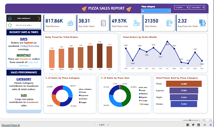 Pizza sales Dashboard Project