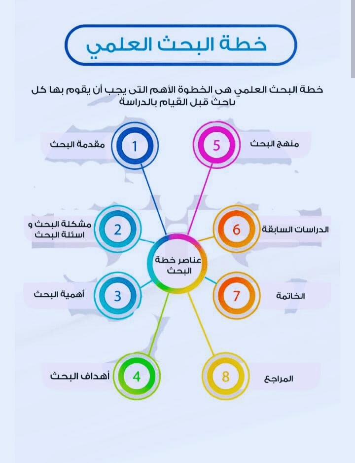 إعداد البحوث العلمية