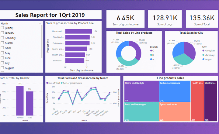 عرض البيانات على Dashboard باستخدام Power BI