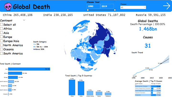 Global Causes of Death