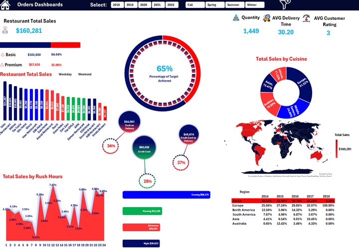 Restaurant Orders Dashboard