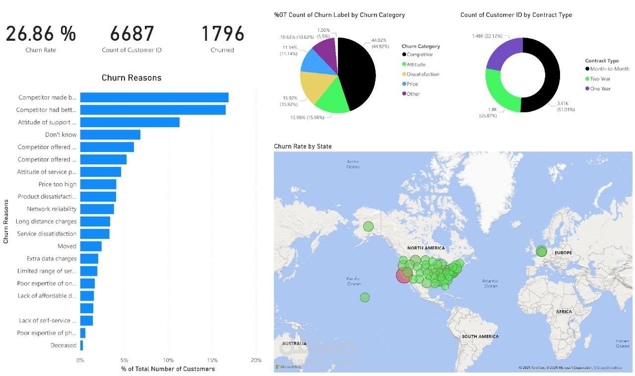 Analyzing Customer Churn in Power BI