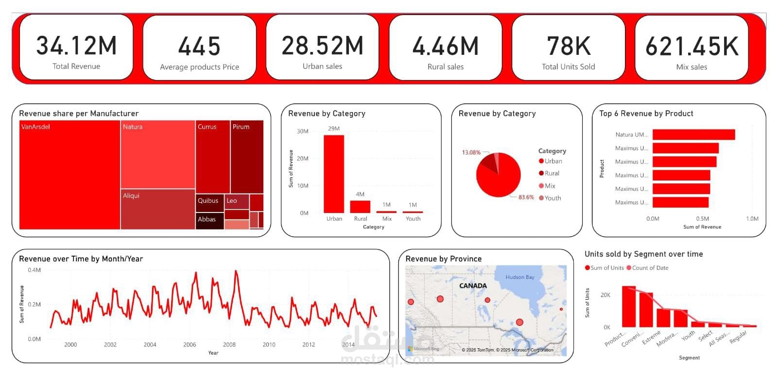 Canda Sales Dashboard