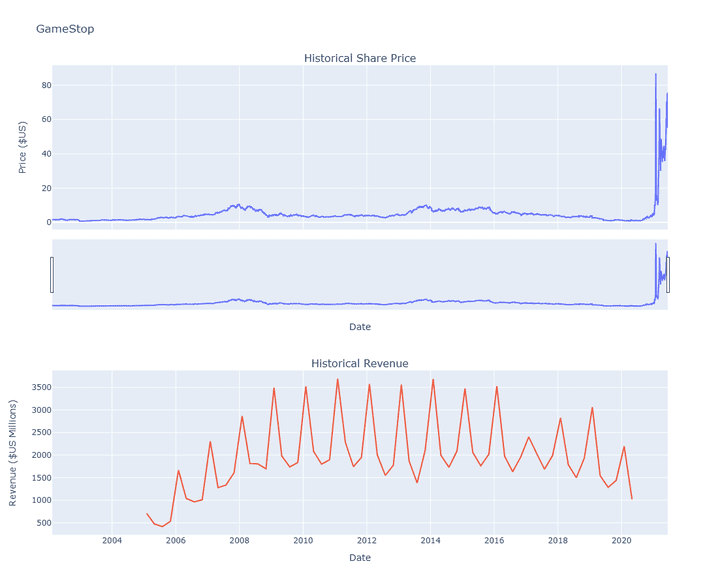 استخراج وتصوير بيانات الأسهم لتحليل الأداء واتجاهات السوق (Extracting and Visualizing Stock Data)