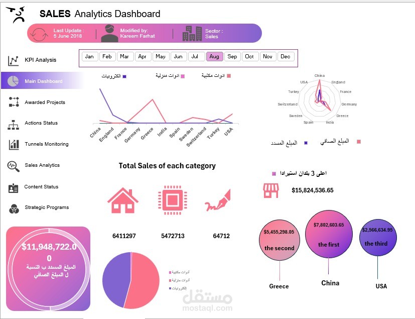 تحليل بيانات ل شركة استلام وتصدير بواسطة Excel