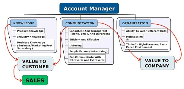 Account Manager