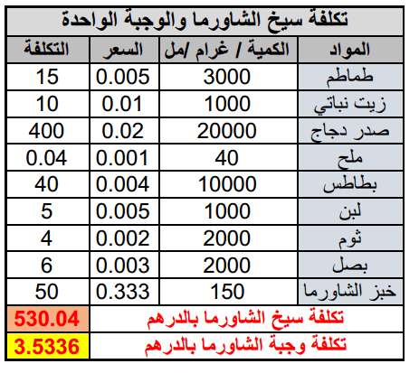 تكلفة أصناف طعام