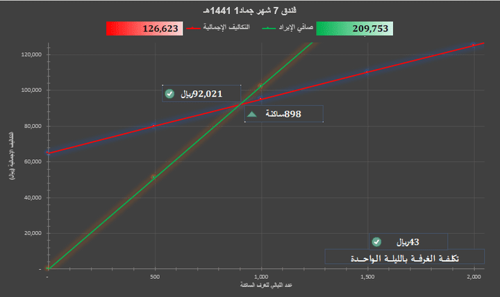 حساب تكلفة الغرفة وتحليل نقطة التعادل