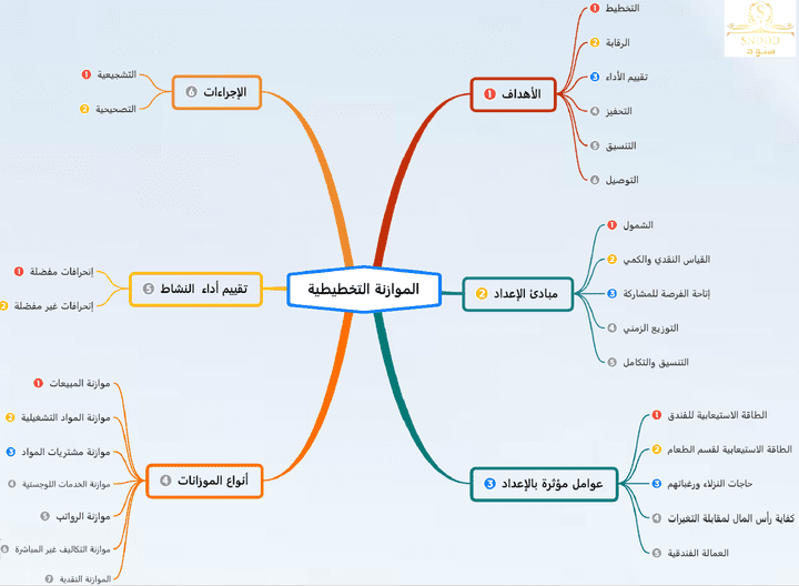 دور الموظف في تحقيق الأرباح Budgets