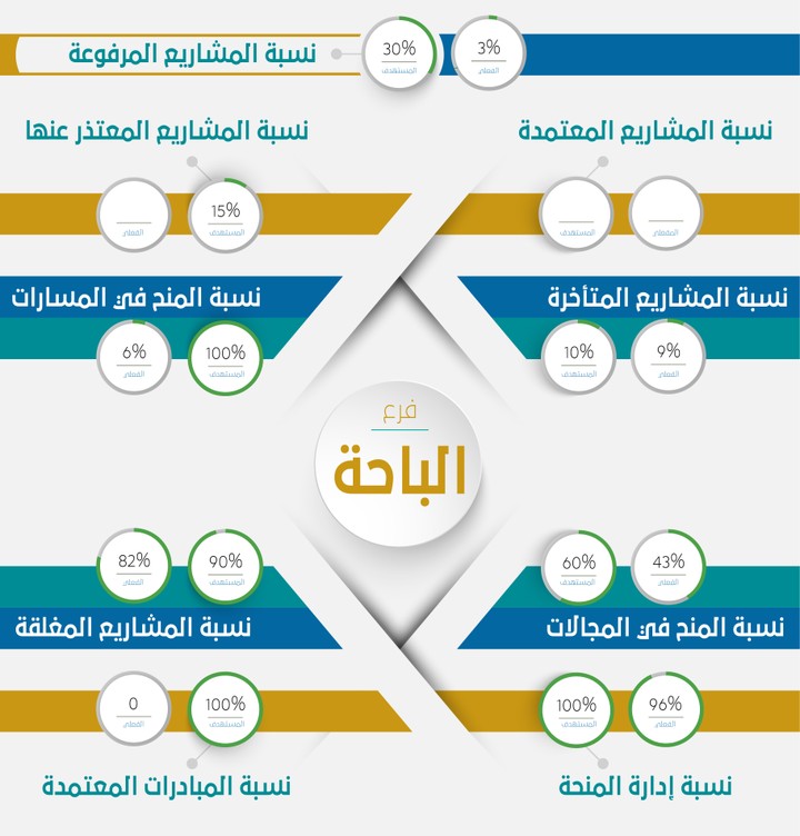 تصميم ملف انفوغرافيك قياس الأداء لعدة فروع