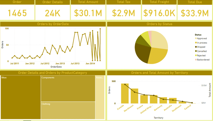 Sales Management Report for AdventureWorks