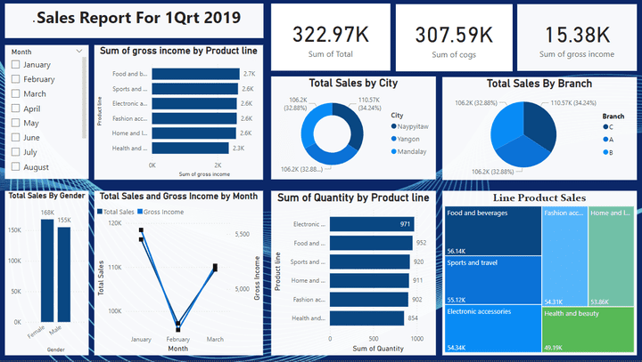 Sales Supermarket Analysis Report