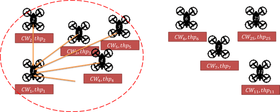 Swarm Intelligence Algorithms in Unnamed Aerial Vehicles