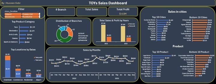 تحليل مشروع maven toys بالاكسيل