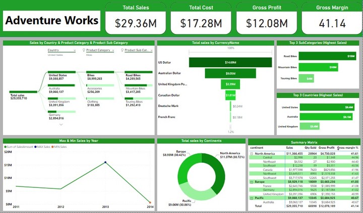 Adventure works analysis by powerBi