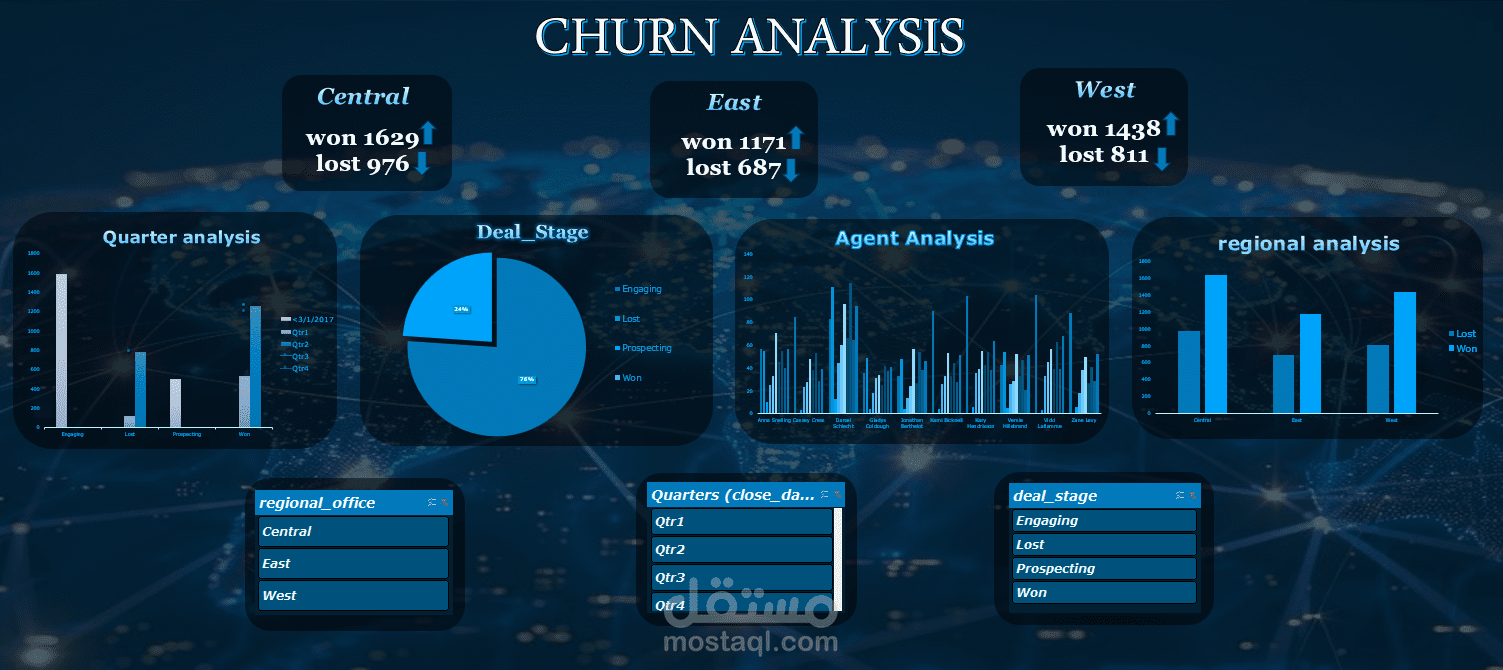 CHURN ANALYSIS DASHBOARD