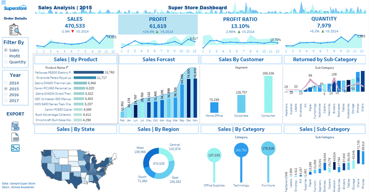 تصميم داش بورد لشركة Super Store لإدارة المبيعات باستخدام Tableau