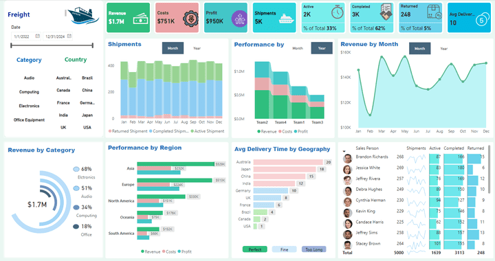 تطوير و تصميم داش بورد لإدارة عمليات الشحن و المبيعات لشركة Forgie بإستخدام برنامج Power Bi .