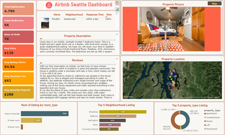 تحليل بيانات لشركة Airbnb و تصميم داش بورد تفاعلية باستخدام Power Bi