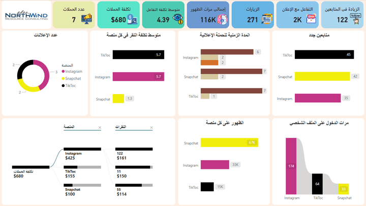 تحليل شامل للحملات التسويقية على Instagram وSnapchat وTikTok.