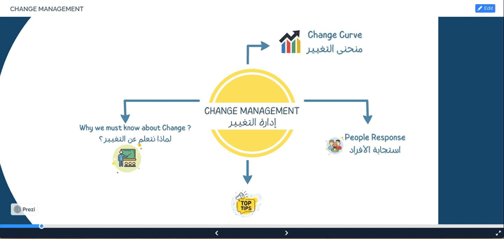 Change Management presentation using prezi