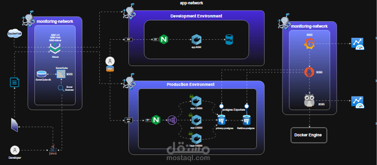Docker-Based Microservices Architecture for Development and Production with Integrated Monitoring