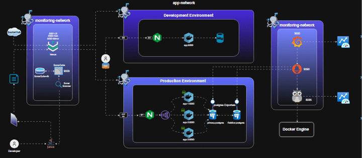 Docker-Based Microservices Architecture for Development and Production with Integrated Monitoring
