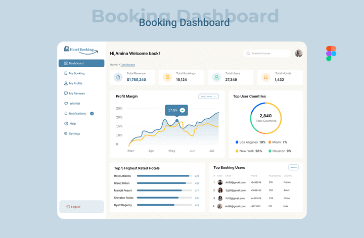 تصميم لوحات التحكم لموقع حجز فنادق بإستخدام Figma