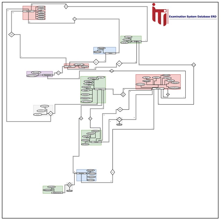 تصميم نظام قاعدة بيانات متكامل لمعهد تكنولوجيا المعلومات (ITI)، نقدم لكم هذا العرض الذي يهدف إلى تقديم نظرة شاملة حول نظام الامتحانات الخاص بالمعهد. يشمل هذا العرض تفصيل متطلبات النظام، خريطة استخدام النظام، تقديم مخطط العلاقة بين الكيانات (ERD).