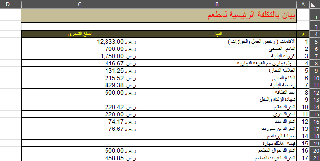 عينة من دراسة، جدوى لتحديد نقطة التعادل للمبيعات