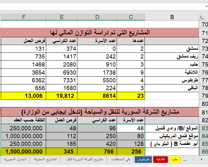 جدول المشاريع السياحية في المحافظات السورية